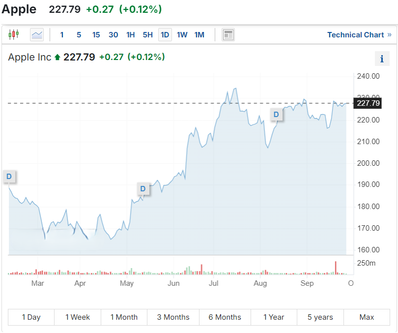 Apple share price today